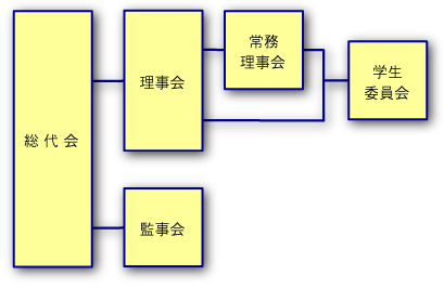 運営組織図