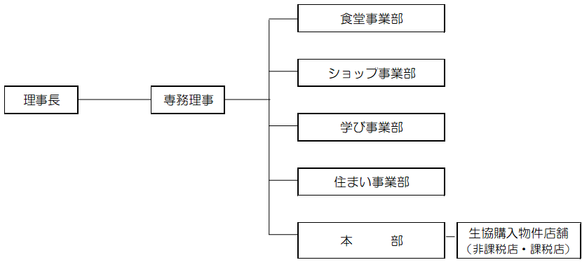 経営組織図